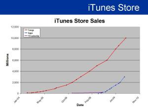 iTunes sales